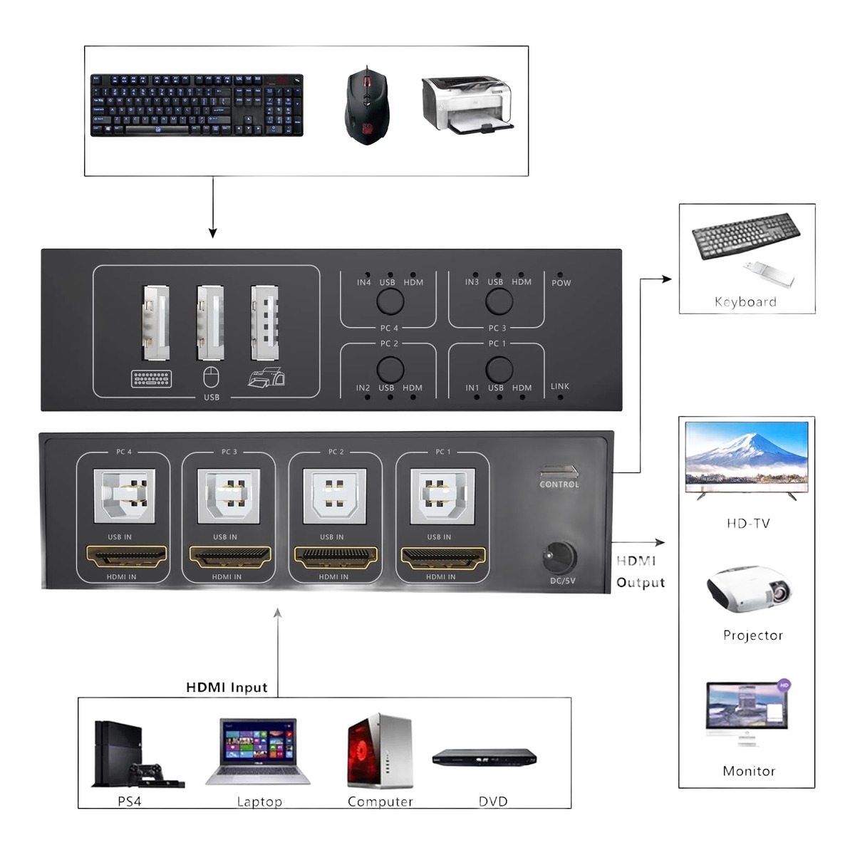 Cable videoprojecteur, switch kvm HDMI 4 ports en 4K a 60 Hz avec pedale, vue de trois quarts